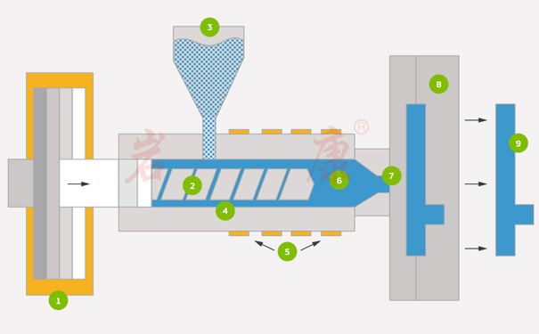 注塑加工成品工藝 吹塑、注塑和滾塑的成品哪個(gè)好